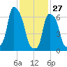 Port Washington tide chart for Tuesday, January 27, 2026