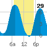 Port Washington tide chart for Thursday, January 29, 2026