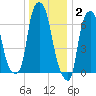 Port Washington tide chart for Friday, January 2, 2026