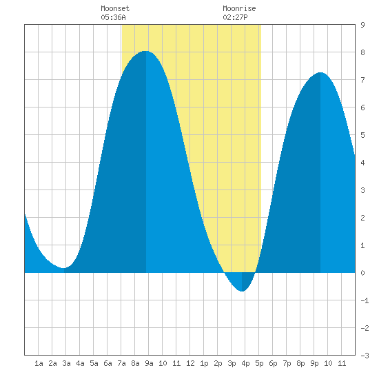 Port Washington tide chart for Friday, January 30, 2026