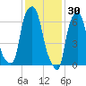 Port Washington tide chart for Friday, January 30, 2026