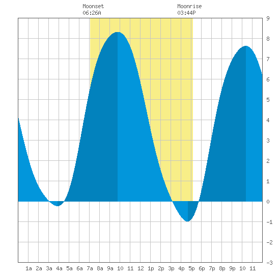 Port Washington tide chart for Saturday, January 31, 2026