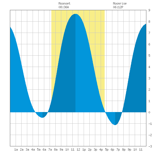 Port Washington tide chart for Sunday, January 4, 2026