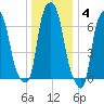 Port Washington tide chart for Sunday, January 4, 2026