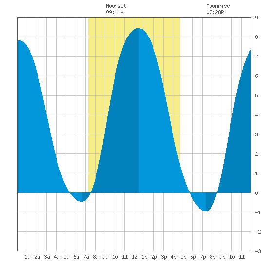 Port Washington tide chart for Monday, January 5, 2026