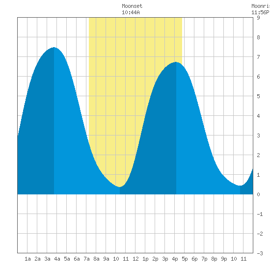 Port Washington tide chart for Friday, January 9, 2026