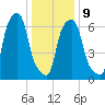 Port Washington tide chart for Friday, January 9, 2026