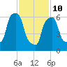Port Washington tide chart for Tuesday, February 10, 2026
