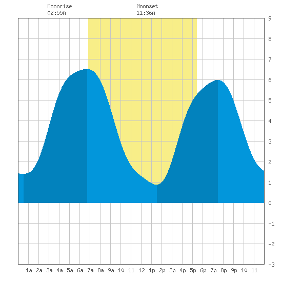 Port Washington tide chart for Wednesday, February 11, 2026