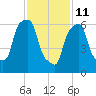 Port Washington tide chart for Wednesday, February 11, 2026