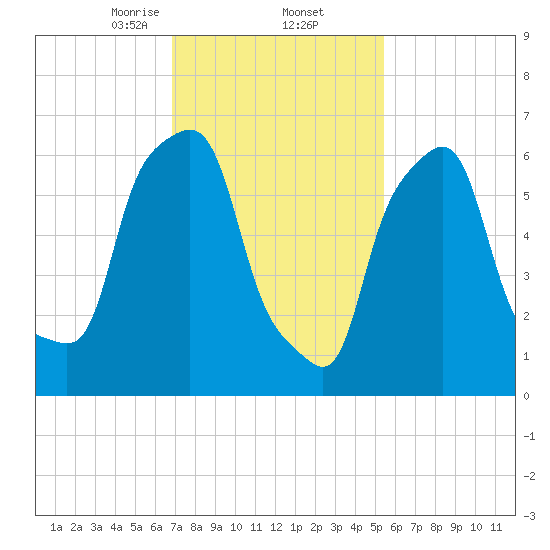 Port Washington tide chart for Thursday, February 12, 2026