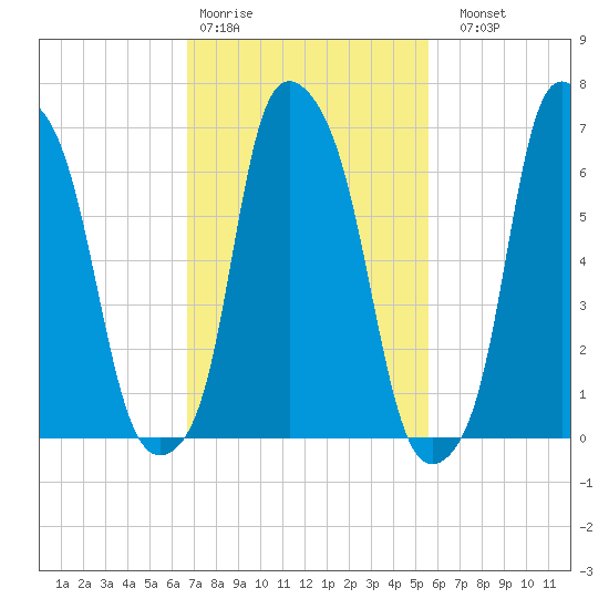 Port Washington tide chart for Wednesday, February 18, 2026