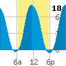 Port Washington tide chart for Wednesday, February 18, 2026