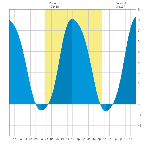 Port Washington tide chart for Thursday, February 19, 2026