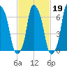 Port Washington tide chart for Thursday, February 19, 2026