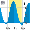 Port Washington tide chart for Sunday, February 1, 2026