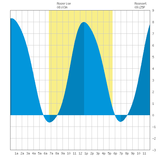 Port Washington tide chart for Friday, February 20, 2026