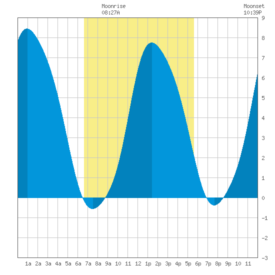 Port Washington tide chart for Saturday, February 21, 2026