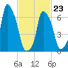 Port Washington tide chart for Monday, February 23, 2026
