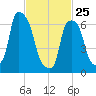 Port Washington tide chart for Wednesday, February 25, 2026