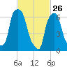 Port Washington tide chart for Thursday, February 26, 2026