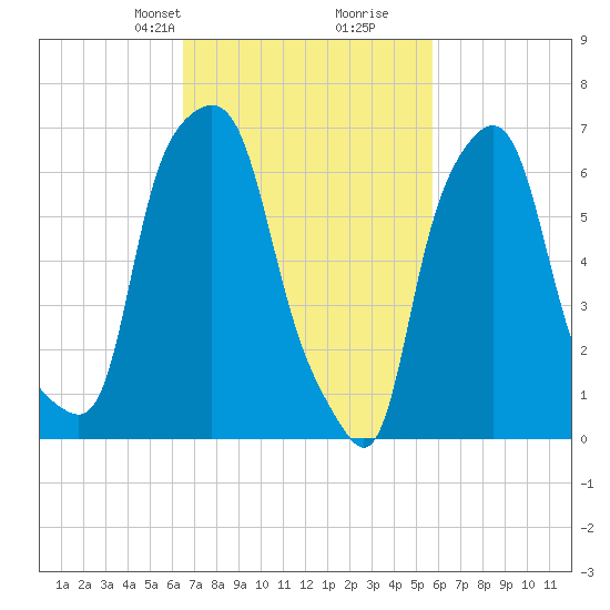 Port Washington tide chart for Friday, February 27, 2026