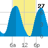 Port Washington tide chart for Friday, February 27, 2026