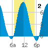 Port Washington tide chart for Monday, February 2, 2026