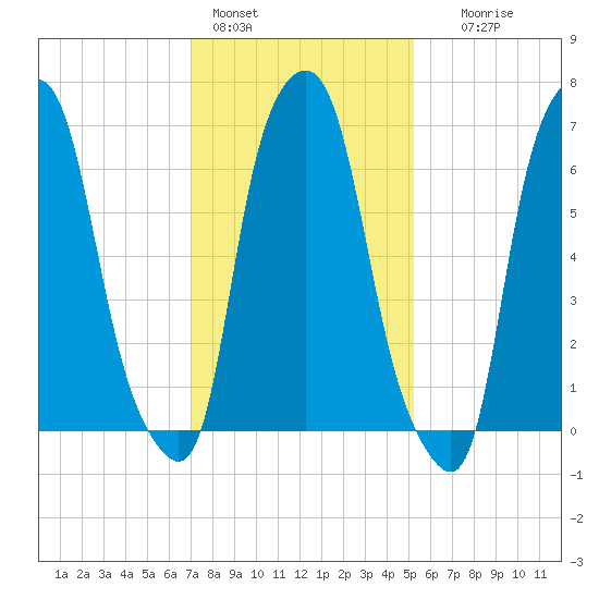 Port Washington tide chart for Tuesday, February 3, 2026