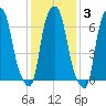 Port Washington tide chart for Tuesday, February 3, 2026