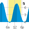 Port Washington tide chart for Thursday, February 5, 2026