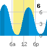 Port Washington tide chart for Friday, February 6, 2026