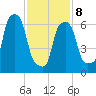 Port Washington tide chart for Sunday, February 8, 2026