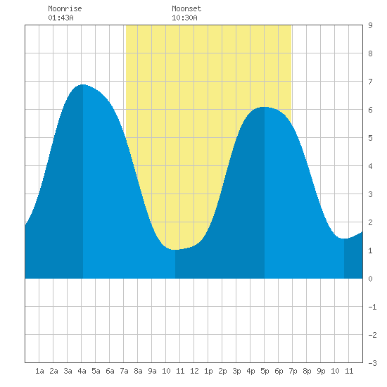 Port Washington tide chart for Tuesday, March 10, 2026