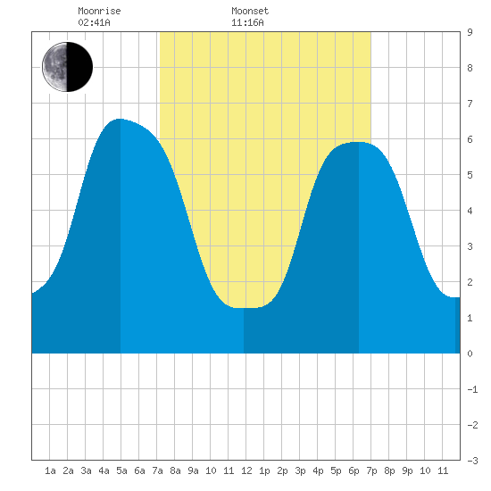 Port Washington tide chart for Wednesday, March 11, 2026