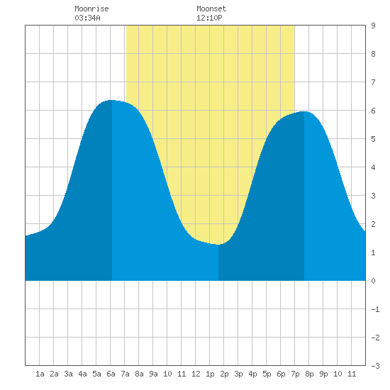 Port Washington tide chart for Thursday, March 12, 2026