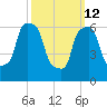 Port Washington tide chart for Thursday, March 12, 2026