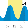 Port Washington tide chart for Saturday, March 14, 2026