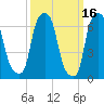 Port Washington tide chart for Monday, March 16, 2026