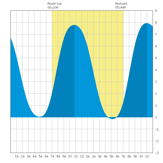 Port Washington tide chart for Tuesday, March 17, 2026