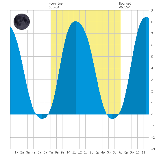 Port Washington tide chart for Wednesday, March 18, 2026