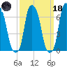 Port Washington tide chart for Wednesday, March 18, 2026