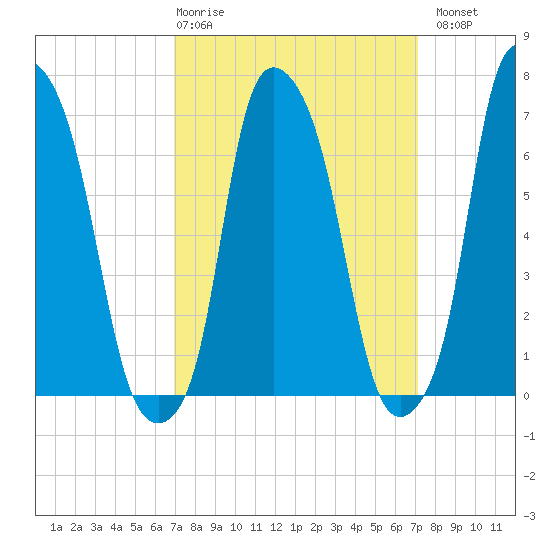 Port Washington tide chart for Thursday, March 19, 2026