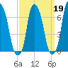Port Washington tide chart for Thursday, March 19, 2026