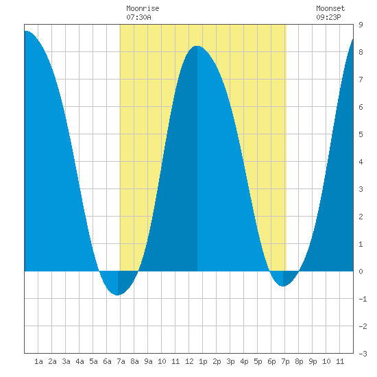 Port Washington tide chart for Friday, March 20, 2026