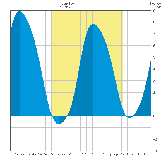 Port Washington tide chart for Sunday, March 22, 2026