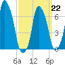 Port Washington tide chart for Sunday, March 22, 2026