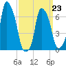 Port Washington tide chart for Monday, March 23, 2026