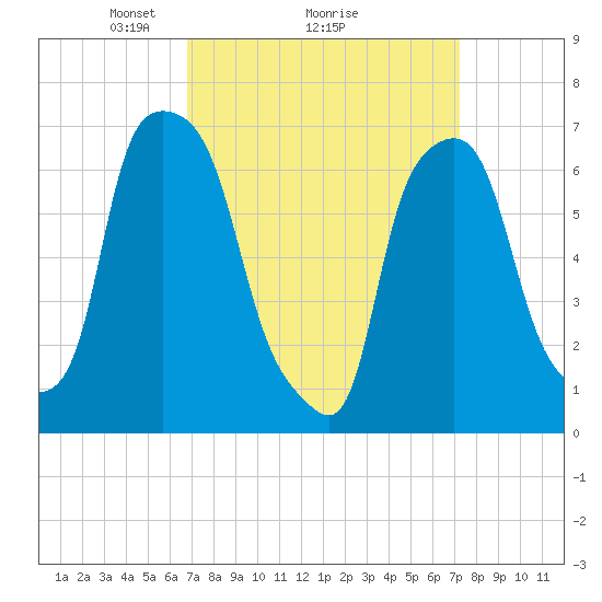 Port Washington tide chart for Thursday, March 26, 2026