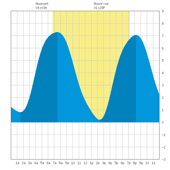 Port Washington tide chart for Friday, March 27, 2026